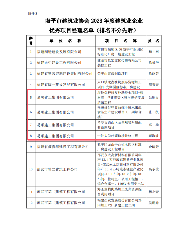 勇毅前行，再創(chuàng)佳績 —— 我司榮獲多項(xiàng)南平市建筑業(yè)協(xié)會2023年度榮譽(yù)