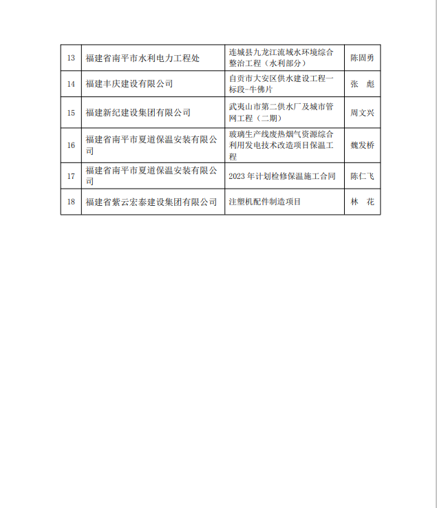 勇毅前行，再創(chuàng)佳績 —— 我司榮獲多項(xiàng)南平市建筑業(yè)協(xié)會2023年度榮譽(yù)